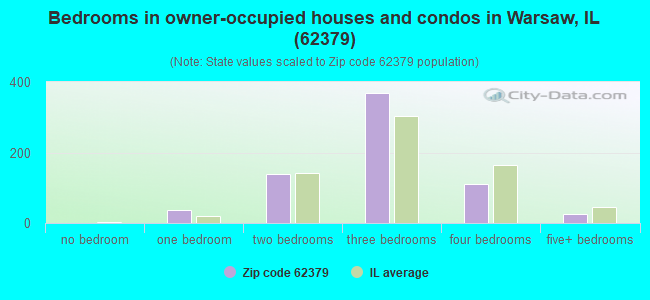 Bedrooms in owner-occupied houses and condos in Warsaw, IL (62379) 