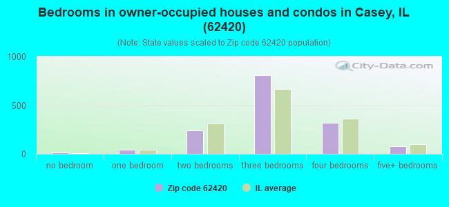 Bedrooms in owner-occupied houses and condos in Casey, IL (62420) 