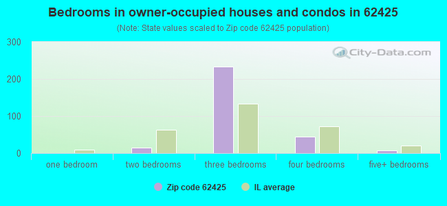 Bedrooms in owner-occupied houses and condos in 62425 
