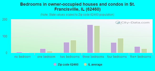 Bedrooms in owner-occupied houses and condos in St. Francisville, IL (62460) 