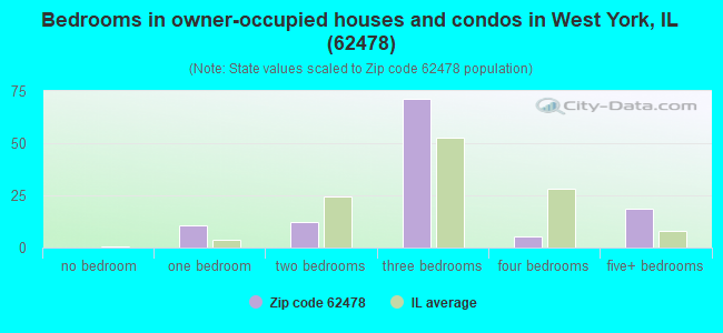 Bedrooms in owner-occupied houses and condos in West York, IL (62478) 