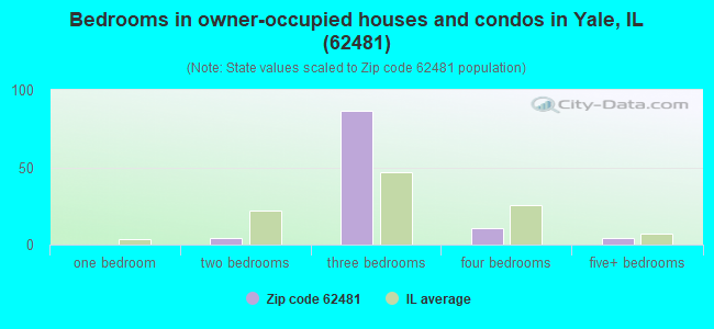 Bedrooms in owner-occupied houses and condos in Yale, IL (62481) 