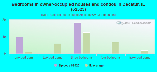 Bedrooms in owner-occupied houses and condos in Decatur, IL (62523) 