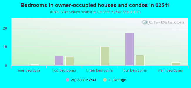 Bedrooms in owner-occupied houses and condos in 62541 