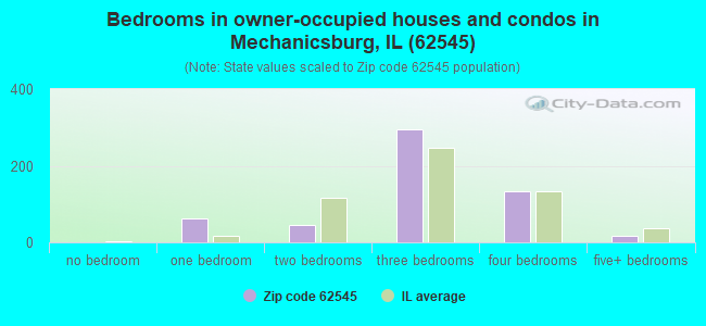 Bedrooms in owner-occupied houses and condos in Mechanicsburg, IL (62545) 