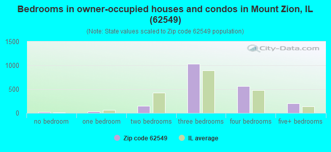 Bedrooms in owner-occupied houses and condos in Mount Zion, IL (62549) 