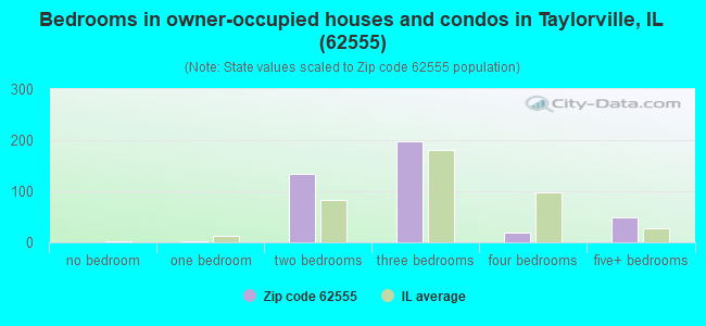 Bedrooms in owner-occupied houses and condos in Taylorville, IL (62555) 