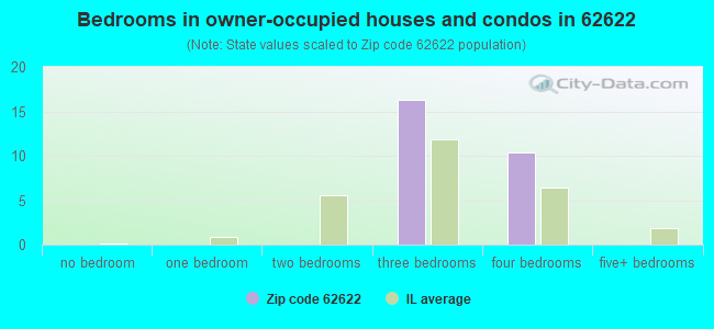 Bedrooms in owner-occupied houses and condos in 62622 