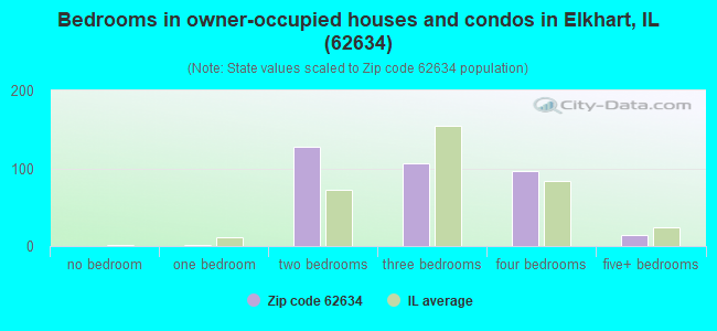 Bedrooms in owner-occupied houses and condos in Elkhart, IL (62634) 