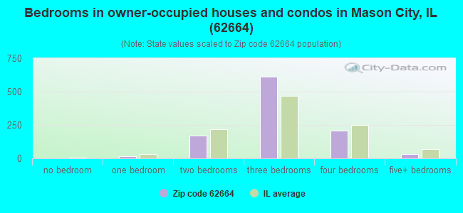 Bedrooms in owner-occupied houses and condos in Mason City, IL (62664) 