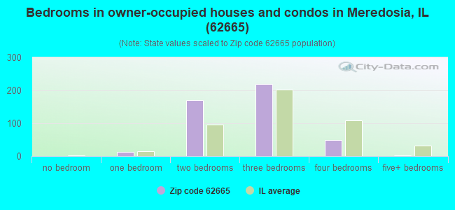 Bedrooms in owner-occupied houses and condos in Meredosia, IL (62665) 