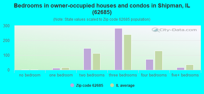 Bedrooms in owner-occupied houses and condos in Shipman, IL (62685) 