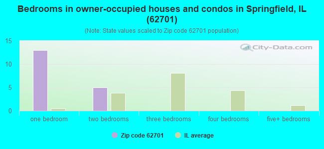 Bedrooms in owner-occupied houses and condos in Springfield, IL (62701) 