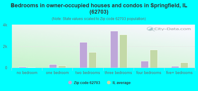 Bedrooms in owner-occupied houses and condos in Springfield, IL (62703) 