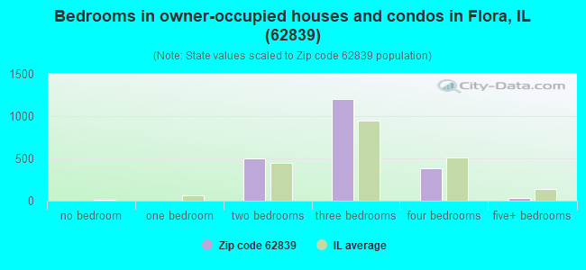 Bedrooms in owner-occupied houses and condos in Flora, IL (62839) 