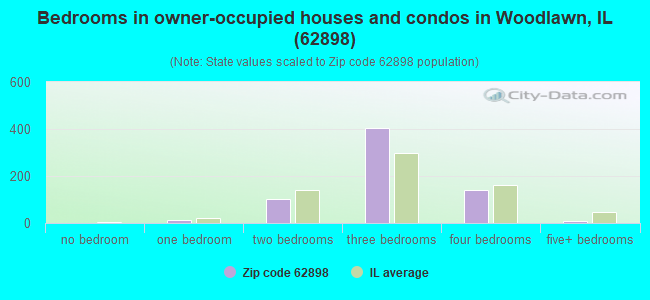 Bedrooms in owner-occupied houses and condos in Woodlawn, IL (62898) 
