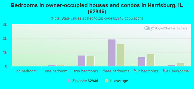 Bedrooms in owner-occupied houses and condos in Harrisburg, IL (62946) 