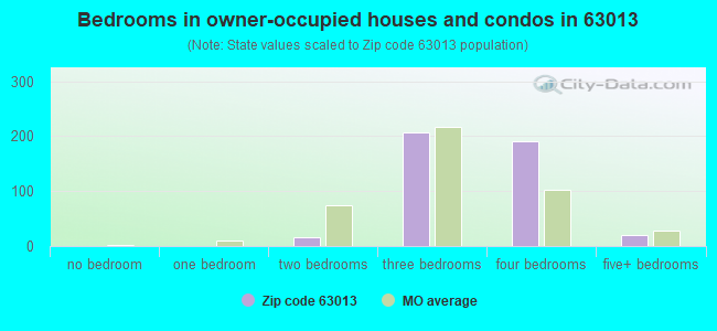 Bedrooms in owner-occupied houses and condos in 63013 