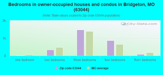 Bedrooms in owner-occupied houses and condos in Bridgeton, MO (63044) 