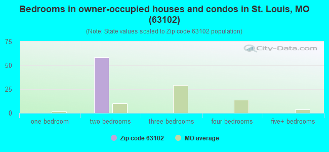 Bedrooms in owner-occupied houses and condos in St. Louis, MO (63102) 