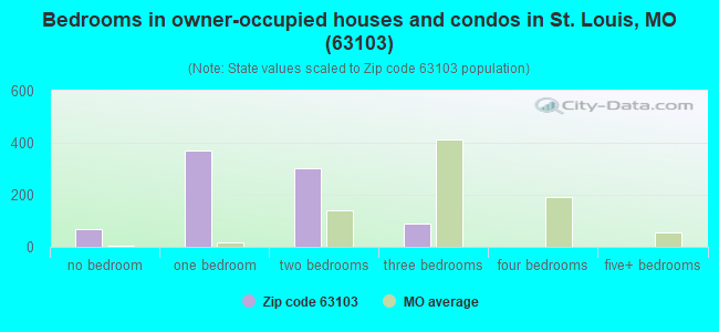 Bedrooms in owner-occupied houses and condos in St. Louis, MO (63103) 