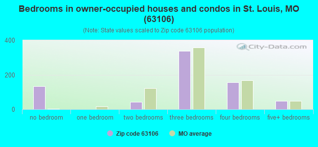 Bedrooms in owner-occupied houses and condos in St. Louis, MO (63106) 