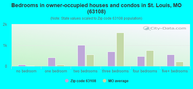 Bedrooms in owner-occupied houses and condos in St. Louis, MO (63108) 