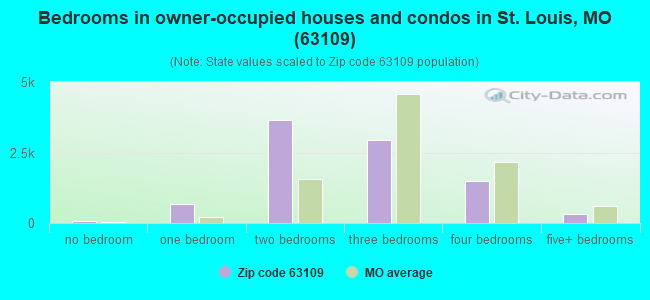 Bedrooms in owner-occupied houses and condos in St. Louis, MO (63109) 