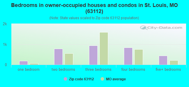Bedrooms in owner-occupied houses and condos in St. Louis, MO (63112) 