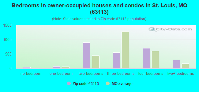Bedrooms in owner-occupied houses and condos in St. Louis, MO (63113) 