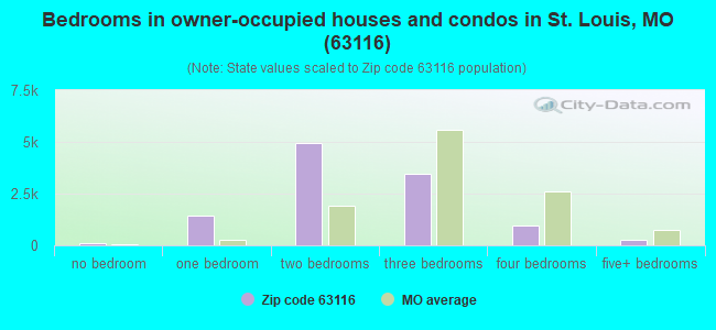 Bedrooms in owner-occupied houses and condos in St. Louis, MO (63116) 
