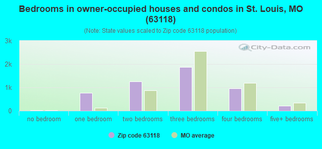 Bedrooms in owner-occupied houses and condos in St. Louis, MO (63118) 