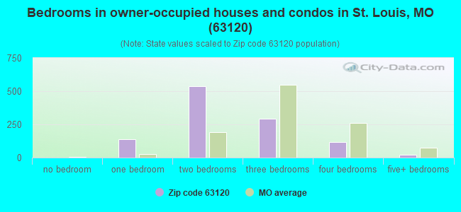 Bedrooms in owner-occupied houses and condos in St. Louis, MO (63120) 