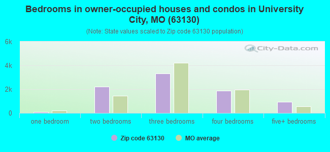 Bedrooms in owner-occupied houses and condos in University City, MO (63130) 