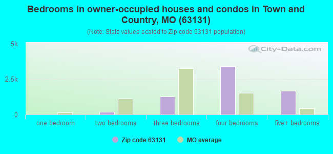 Bedrooms in owner-occupied houses and condos in Town and Country, MO (63131) 