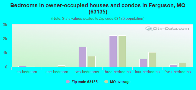 Bedrooms in owner-occupied houses and condos in Ferguson, MO (63135) 
