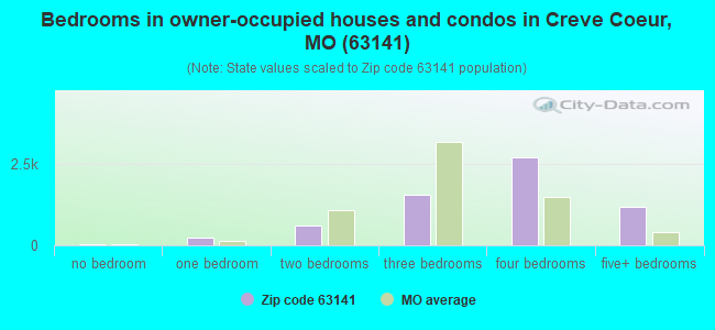 Bedrooms in owner-occupied houses and condos in Creve Coeur, MO (63141) 