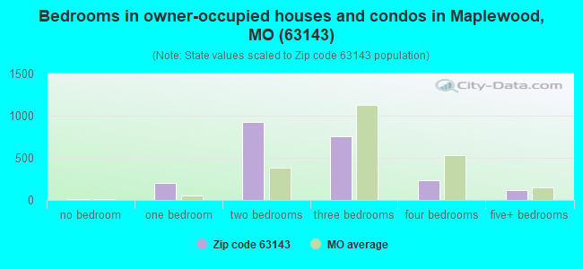 Bedrooms in owner-occupied houses and condos in Maplewood, MO (63143) 