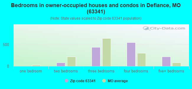 Bedrooms in owner-occupied houses and condos in Defiance, MO (63341) 
