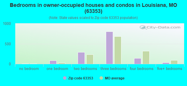 Bedrooms in owner-occupied houses and condos in Louisiana, MO (63353) 