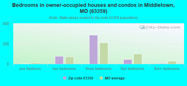 Bedrooms in owner-occupied houses and condos in Middletown, MO (63359) 