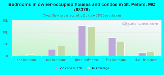 Bedrooms in owner-occupied houses and condos in St. Peters, MO (63376) 