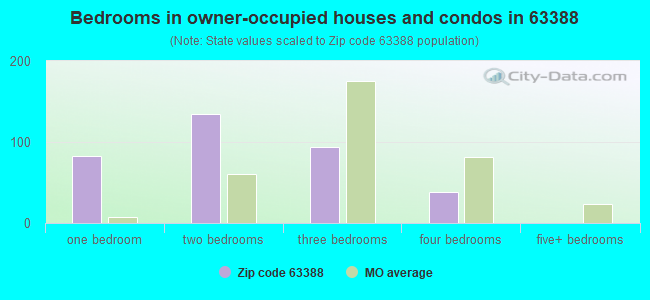 Bedrooms in owner-occupied houses and condos in 63388 