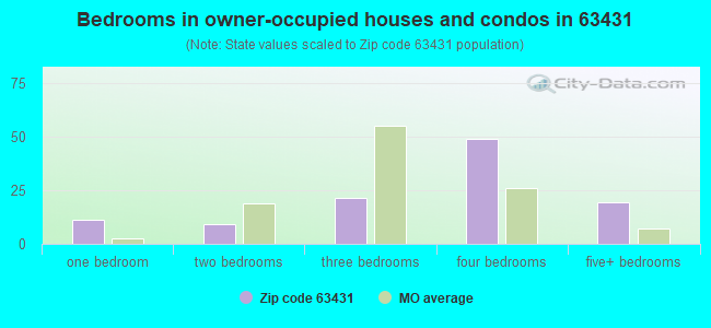 Bedrooms in owner-occupied houses and condos in 63431 