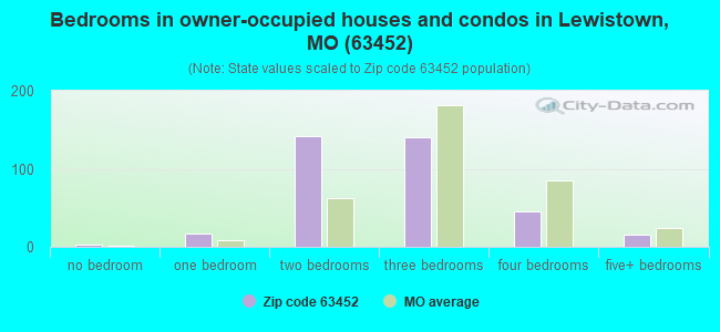 Bedrooms in owner-occupied houses and condos in Lewistown, MO (63452) 