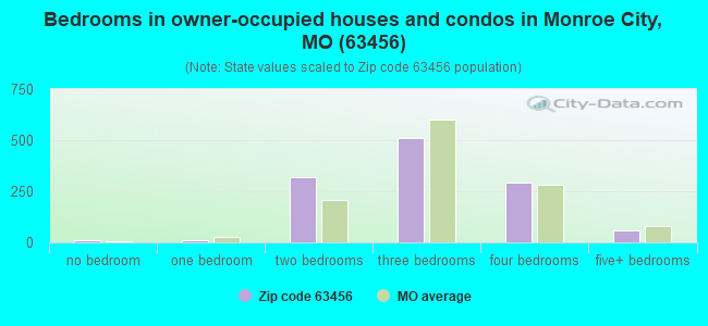 Bedrooms in owner-occupied houses and condos in Monroe City, MO (63456) 