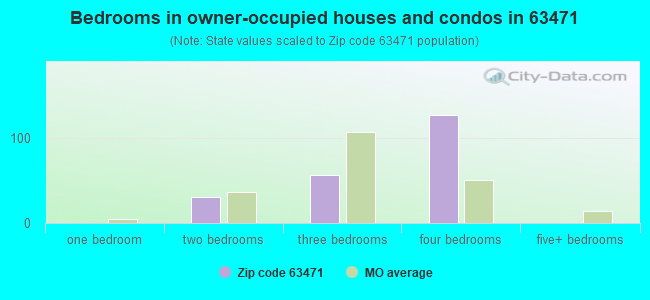 Bedrooms in owner-occupied houses and condos in 63471 