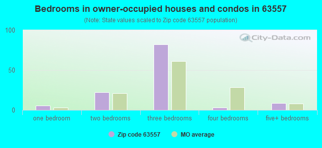 Bedrooms in owner-occupied houses and condos in 63557 
