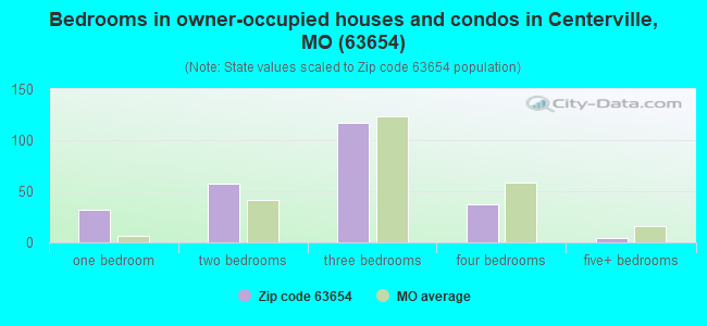 Bedrooms in owner-occupied houses and condos in Centerville, MO (63654) 