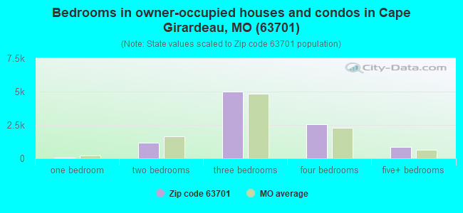 Bedrooms in owner-occupied houses and condos in Cape Girardeau, MO (63701) 